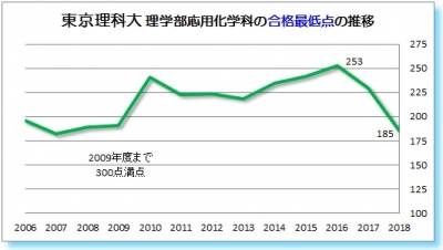 東京理科大理学部応用化学科合格最低点2006 2007 2008 2009 2010 2011 2012 2013   2014 2015 2016 2017 2018年