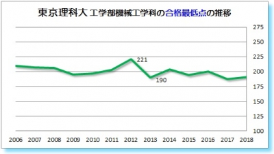 東京理科大工学部機械工学科合格最低点2006 2007 2008 2009 2010 2011 2012 2013 2014 2015 2016 2017 2018年