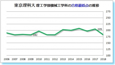 東京理科大理工学部機械工学科合格最低点2006 2007 2008 2009 2010 2011 2012 2013 2014 2015 2016 2017 2018年