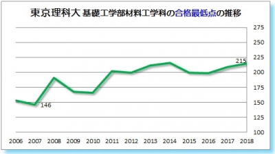 東京理科大基礎工学部材料工学科合格最低点2006 2007 2008 2009 2010 2011 2012 2013 2014 2015 2016 2017 2018年