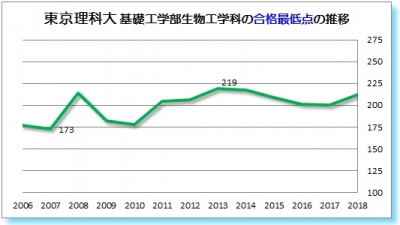 東京理科大基礎工学部生物工学科合格最低点2006 2007 2008 2009 2010 2011 2012 2013 2014 2015 2016 2017 2018年